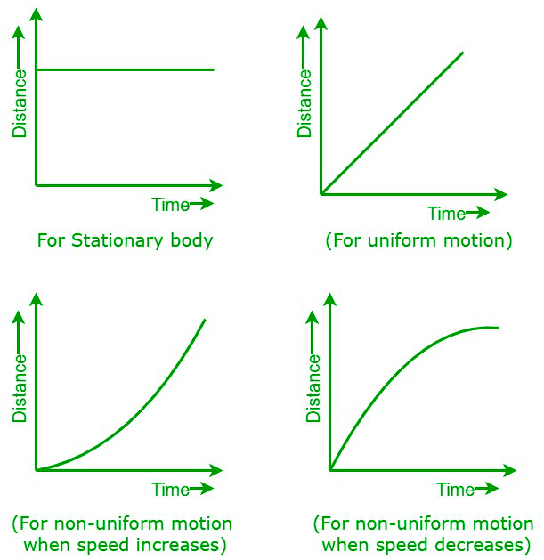 Distance time Diagram